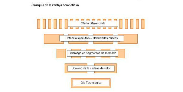 Jerarquía de la ventaja competitiva