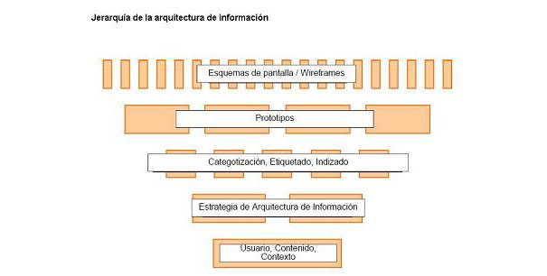 Jerarquía de la arquitectura de información