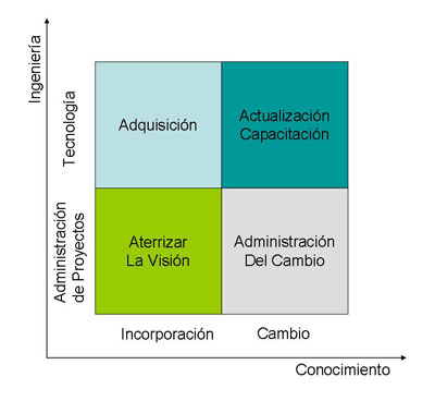 Tipos de proyectos
